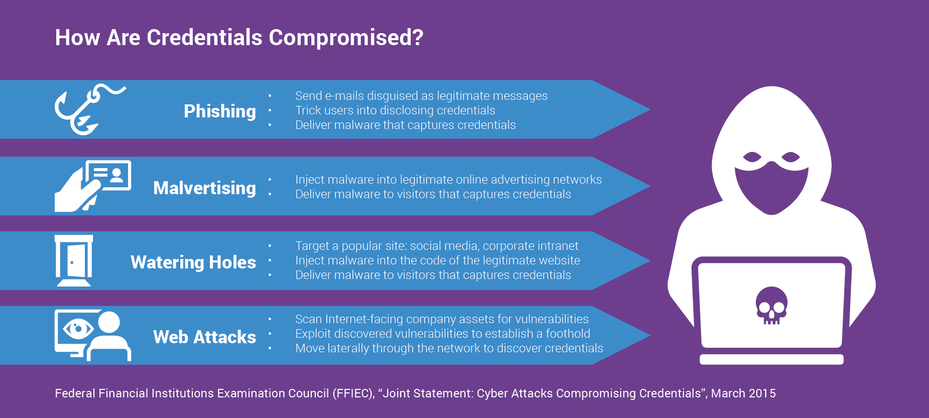 How Are Credentials Compromised?